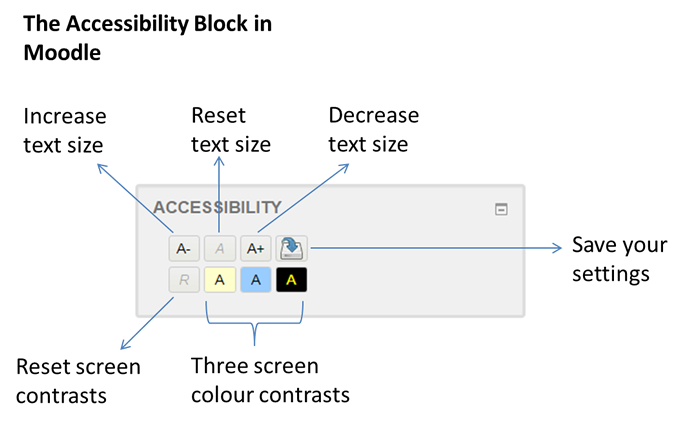 Accessibility block diagram